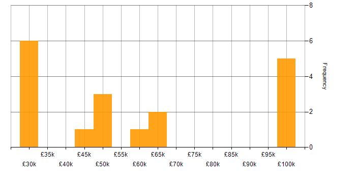 Salary histogram for Lead in Swindon