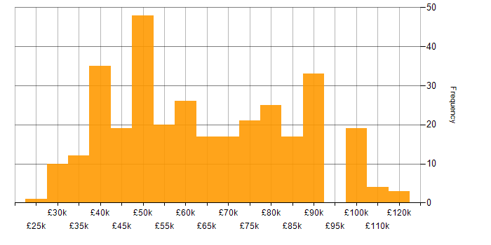 Salary histogram for Lead in the Thames Valley