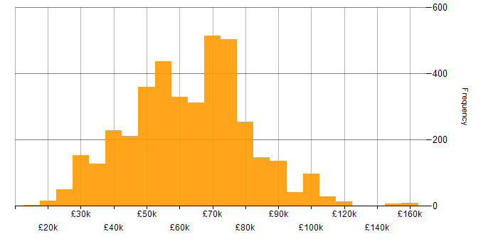 Salary histogram for Lead in the UK excluding London