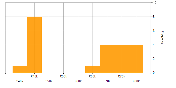 Salary histogram for Lead in Watford