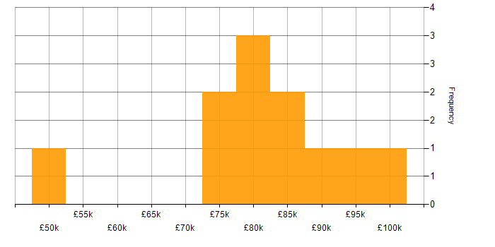 Salary histogram for Lead in West London