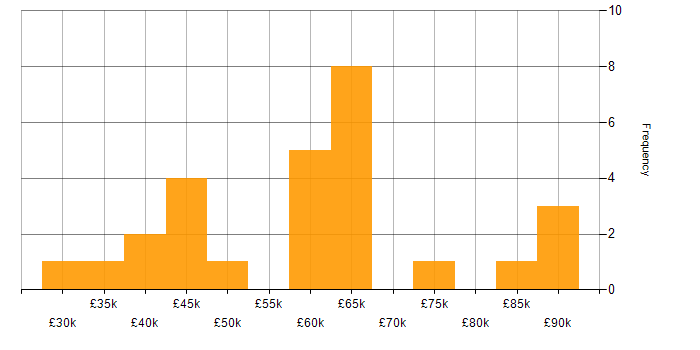 Salary histogram for Lead in West Sussex