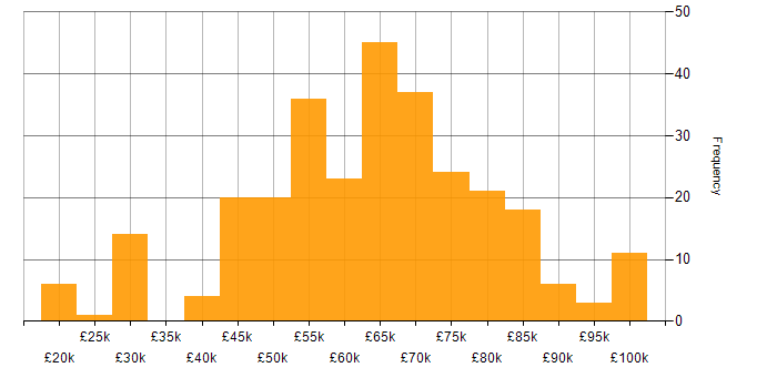 Salary histogram for Lead in West Yorkshire