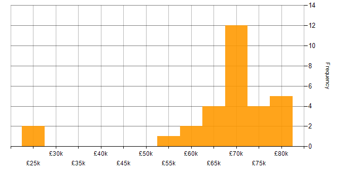 Salary histogram for Lead .NET Developer in the North of England