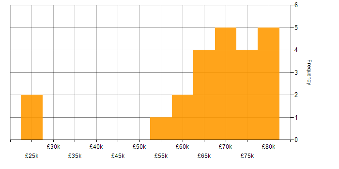 Salary histogram for Lead .NET Developer in the North West