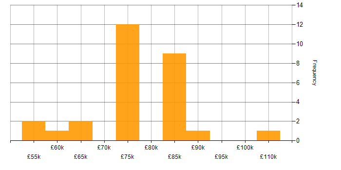 Salary histogram for Lead Architect in Manchester