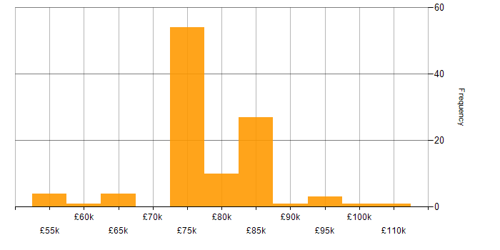 Salary histogram for Lead Architect in the North of England