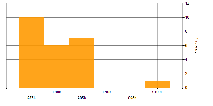 Salary histogram for Lead Architect in Sheffield