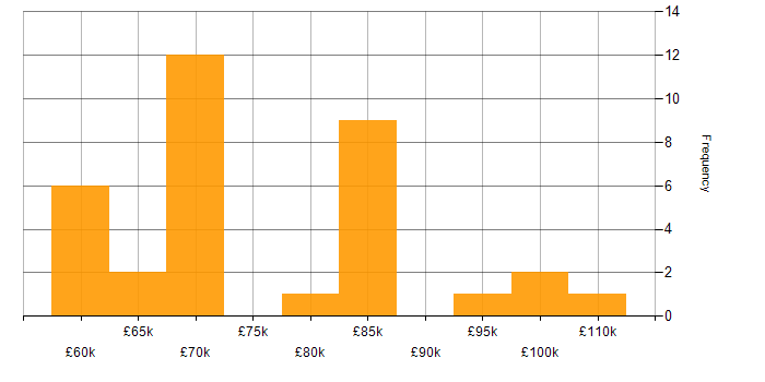 Salary histogram for Lead Architect in the South East