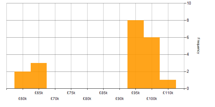 Salary histogram for Lead Architect in the South West