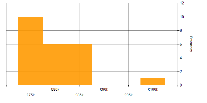 Salary histogram for Lead Architect in South Yorkshire
