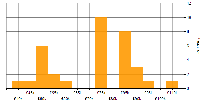 Salary histogram for Lead Architect in the West Midlands