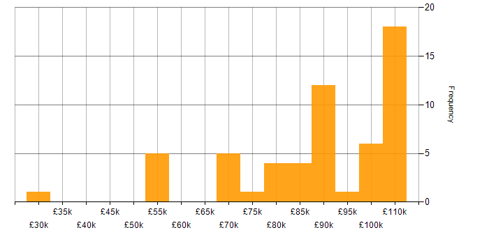Salary histogram for Lead Cloud Engineer in England