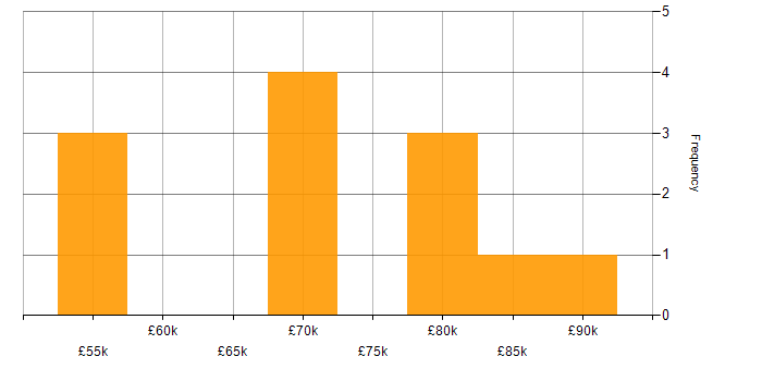 Salary histogram for Lead Cloud Engineer in the North of England
