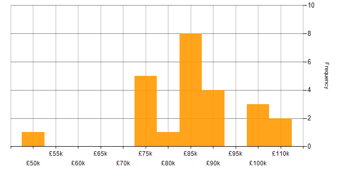 Salary histogram for Lead Consultant in London