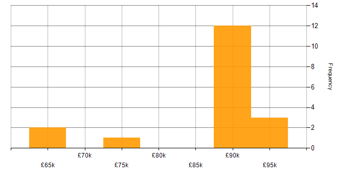 Salary histogram for Lead Consultant in Manchester
