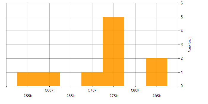 Salary histogram for Lead Consultant in the Midlands