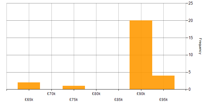 Salary histogram for Lead Consultant in the North of England