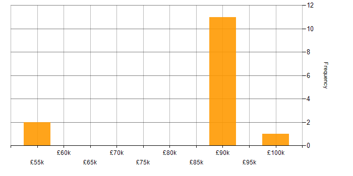 Salary histogram for Lead Consultant in the South West