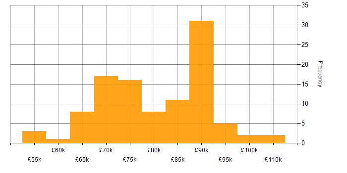 Salary histogram for Lead Consultant in the UK