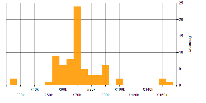 Salary histogram for Lead C# Developer in England