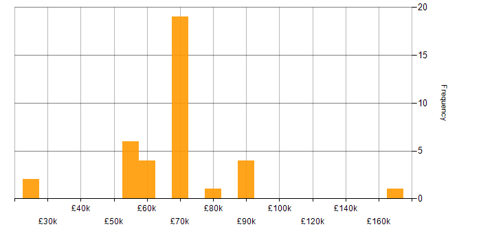 Lead C# Developer salary histogram for jobs with a WFH option