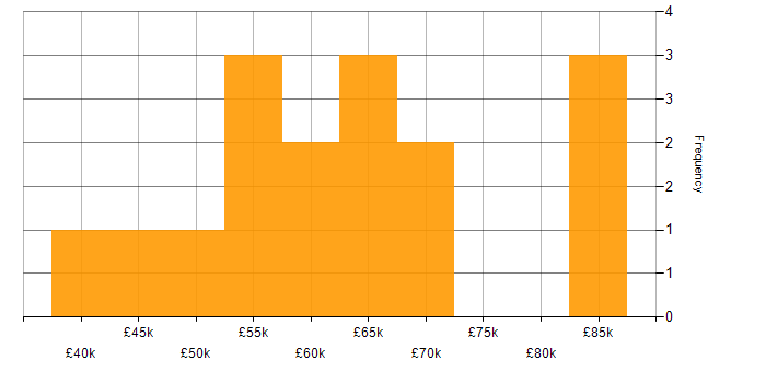 Salary histogram for Lead Data Analyst in England