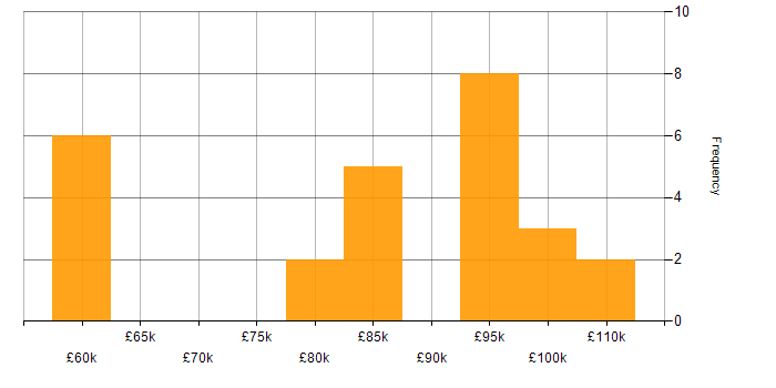 Salary histogram for Lead Data Architect in England