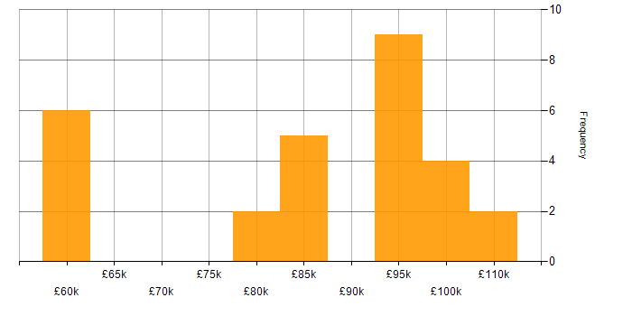 Salary histogram for Lead Data Architect in the UK