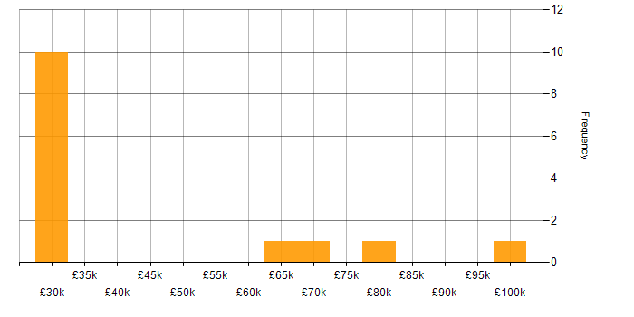 Salary histogram for Lead Data Engineer in Central London