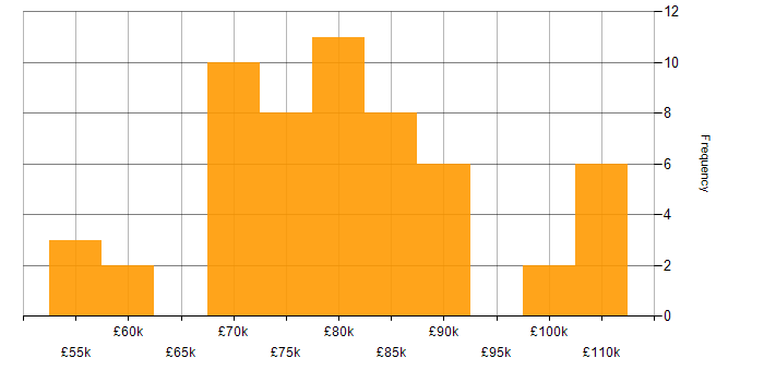 Salary histogram for Lead Data Engineer in the North of England