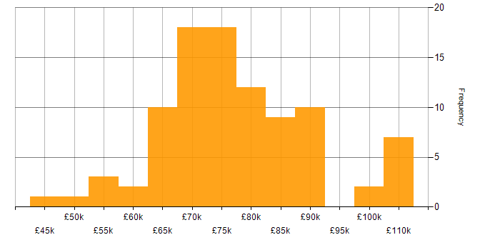 Salary histogram for Lead Data Engineer in the UK excluding London