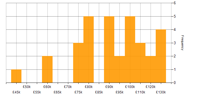 Salary histogram for Lead Data Scientist in England