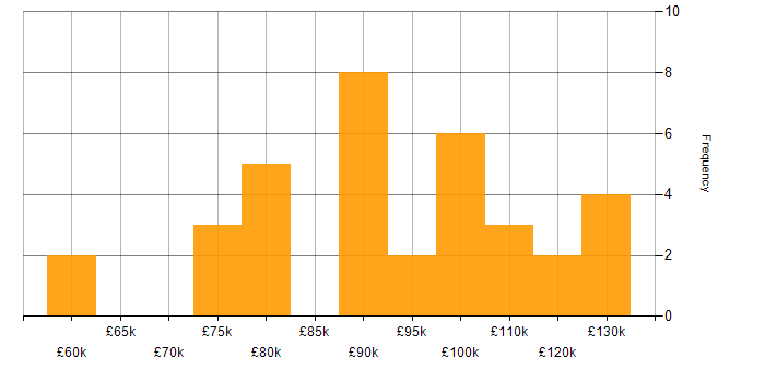 Salary histogram for Lead Data Scientist in the UK