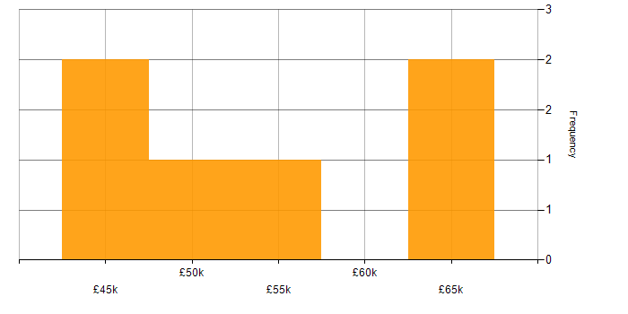Salary histogram for Lead Developer in Bedfordshire