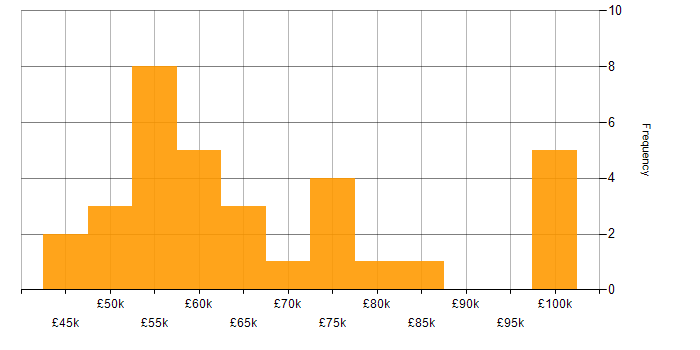 Salary histogram for Lead Developer in the East of England