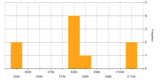 Salary histogram for Lead Developer in East Sussex