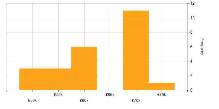 Salary histogram for Lead Developer in the North East