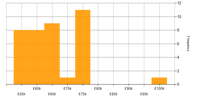 Salary histogram for Lead Developer in South Wales