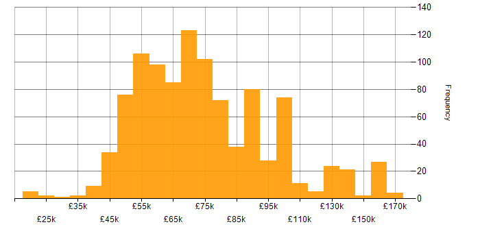 Salary histogram for Lead Developer in the UK