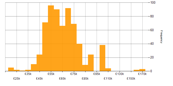 Salary histogram for Lead Developer in the UK excluding London