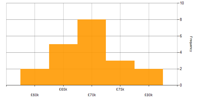 Salary histogram for Lead Developer in Warwickshire