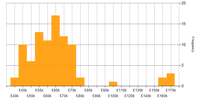 Salary histogram for Lead Developer in the West Midlands