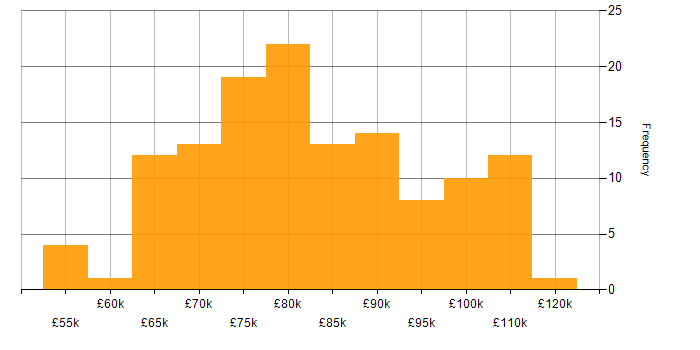 Salary histogram for Lead DevOps in England