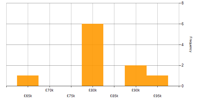 Salary histogram for Lead DevOps in the Midlands