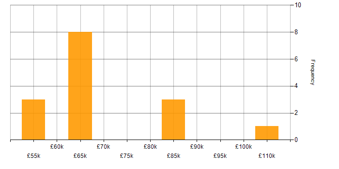 Salary histogram for Lead DevOps Engineer in the North of England