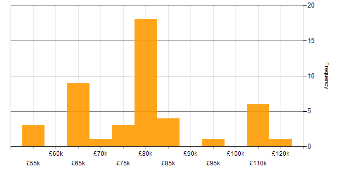 Salary histogram for Lead DevOps Engineer in the UK excluding London