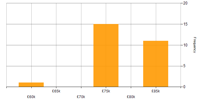 Salary histogram for Lead Enterprise Architect in the North of England
