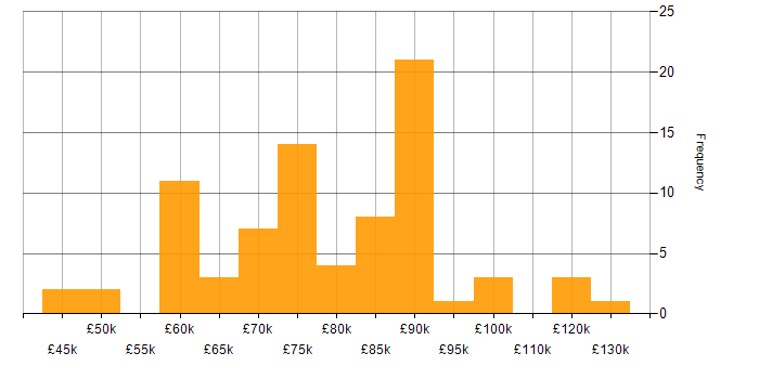 Salary histogram for Lead Full Stack Developer in the UK