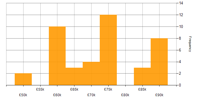 Salary histogram for Lead Full Stack Developer in the UK excluding London